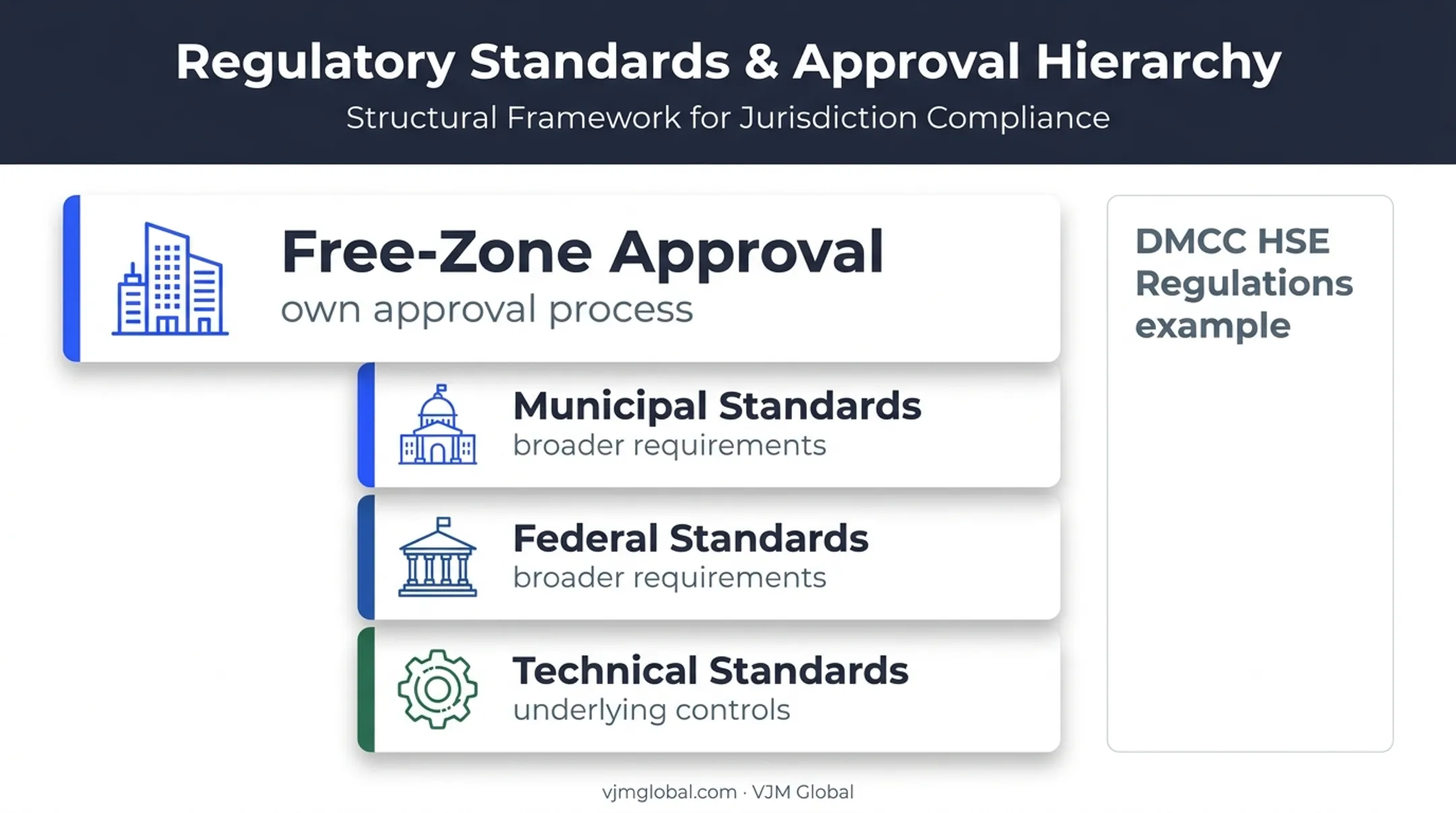 UAE free-zone environmental regulation framework layered by authority