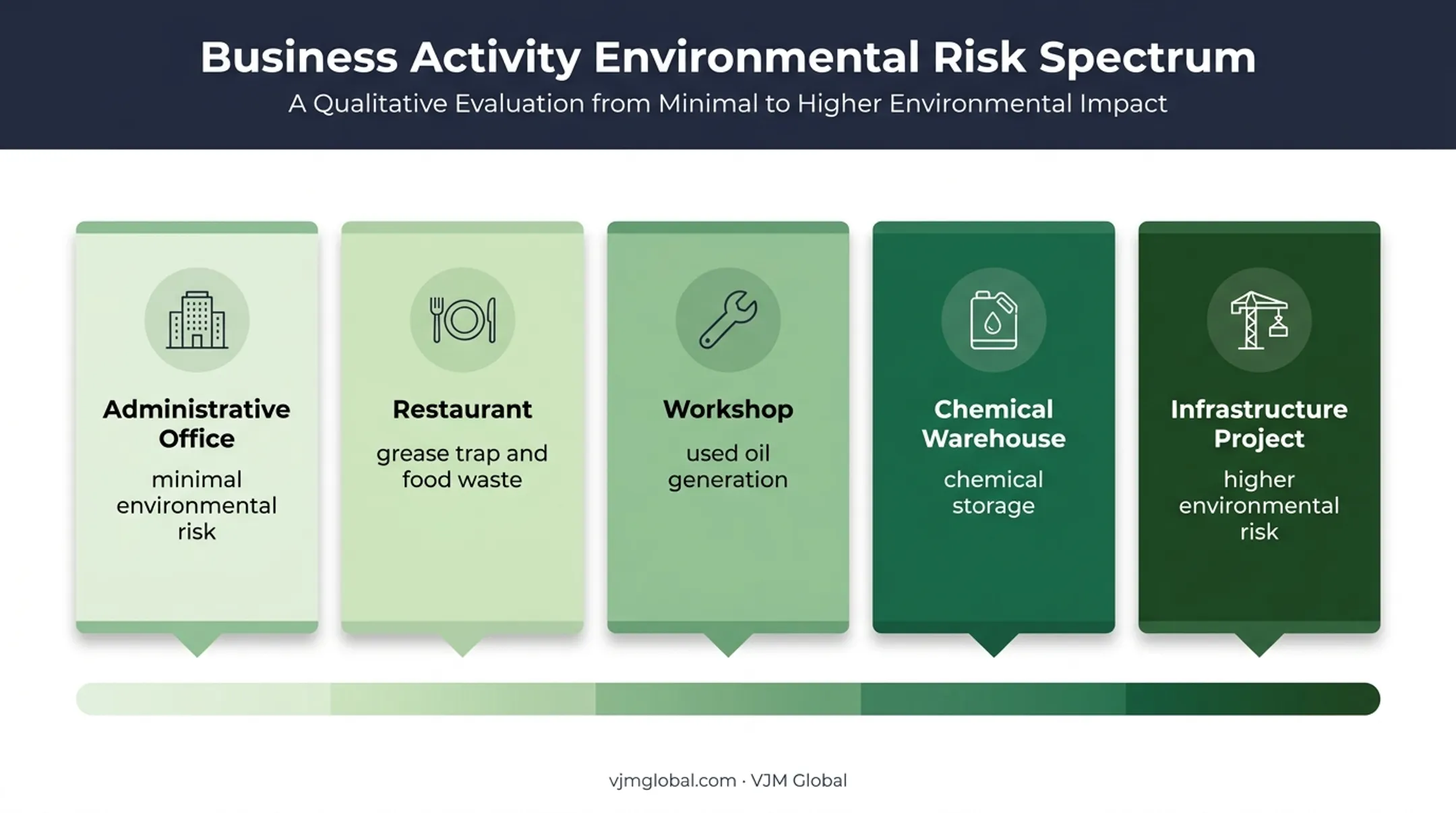 Five UAE activity types arranged by environmental risk level