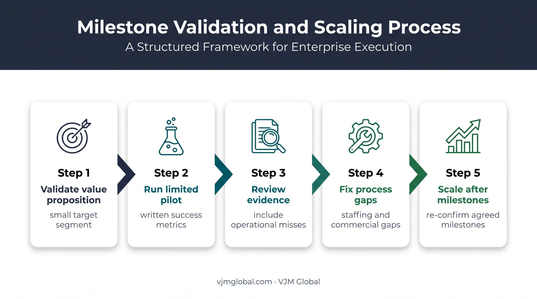 Five-phase strategic alliance launch process from validation to scaling