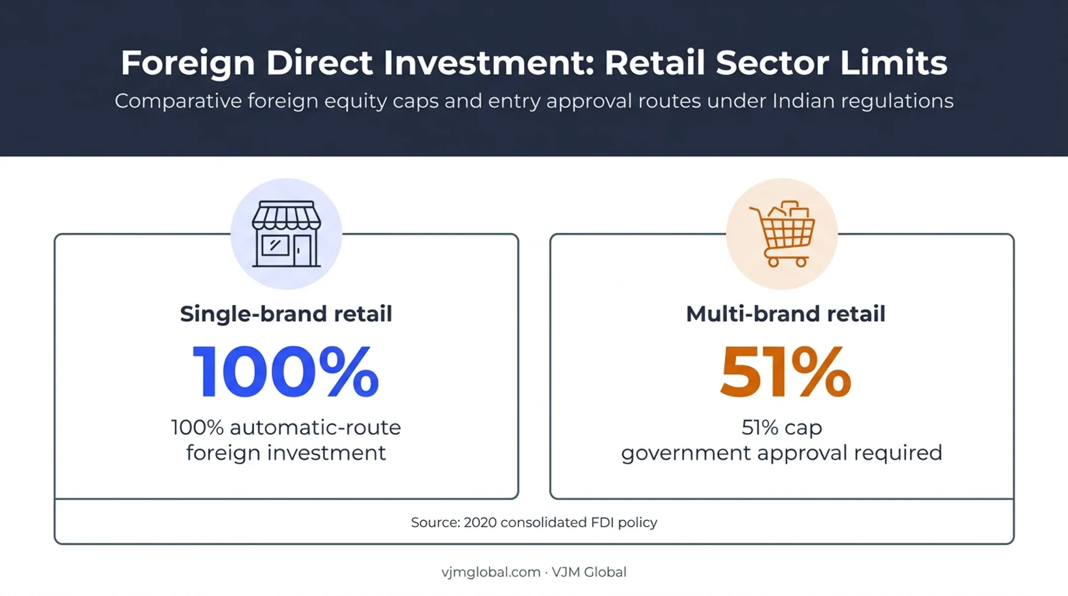 India foreign investment limits for single and multi-brand retail