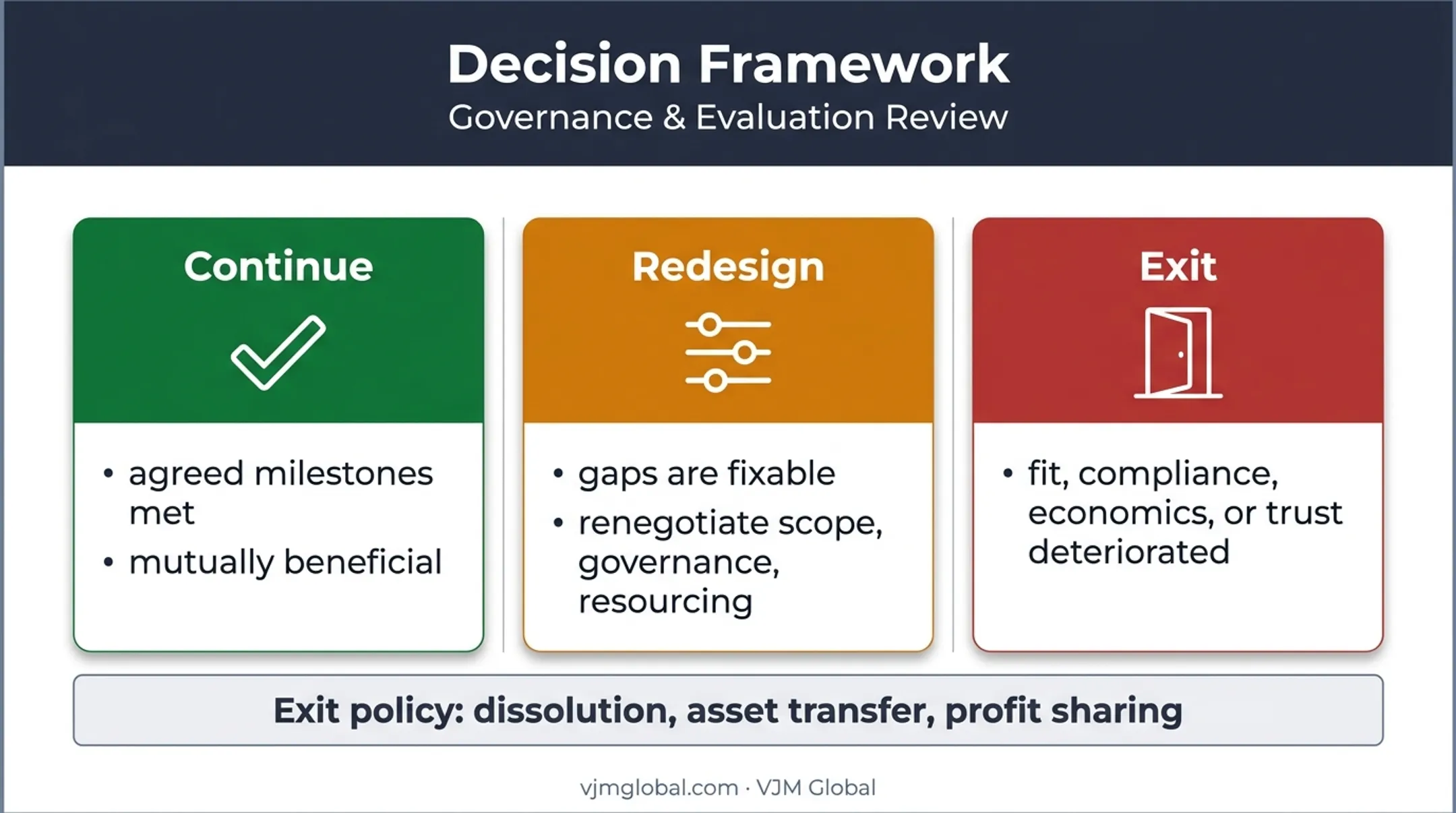 Strategic alliance continue redesign or exit decision framework