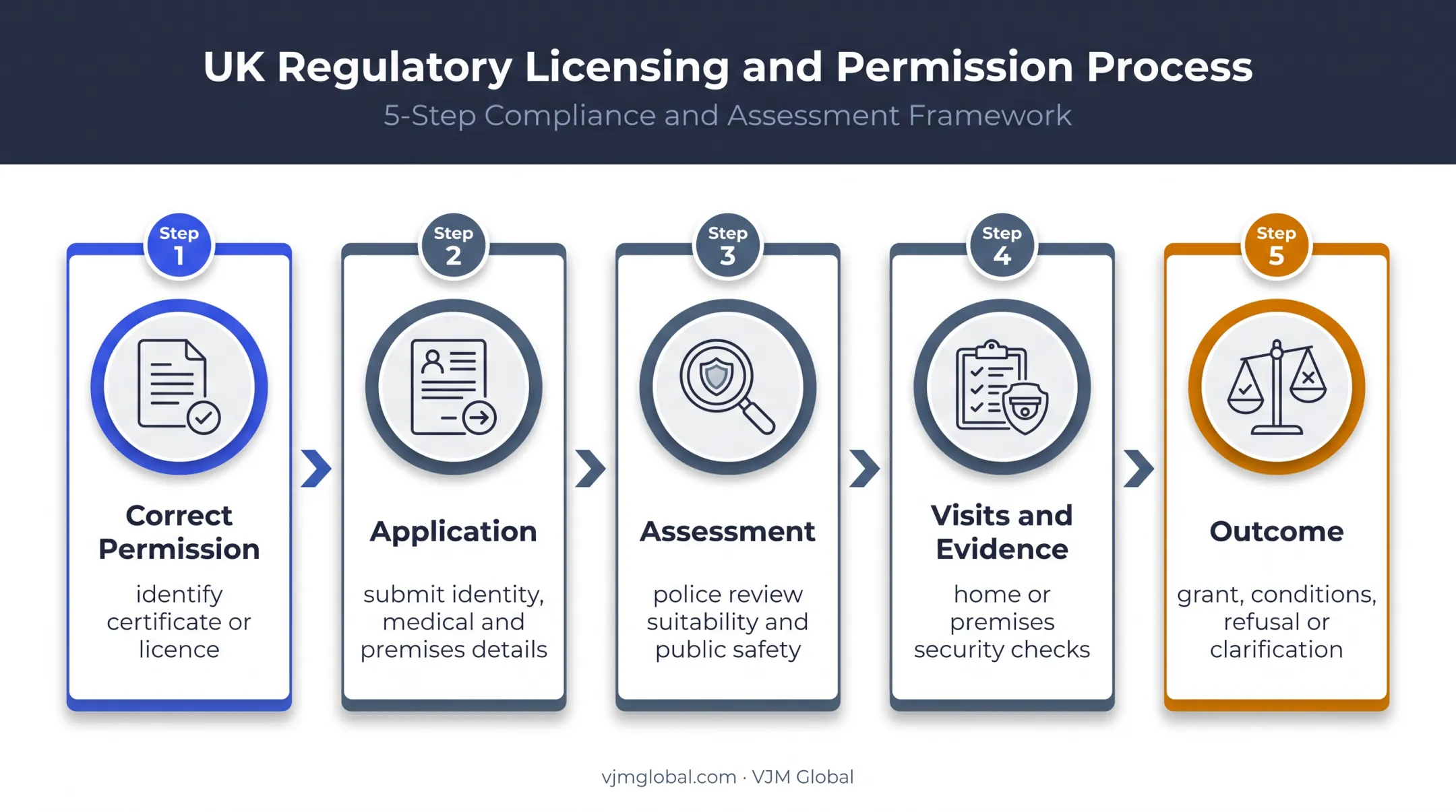 Five-step UK firearms and explosives licensing application process