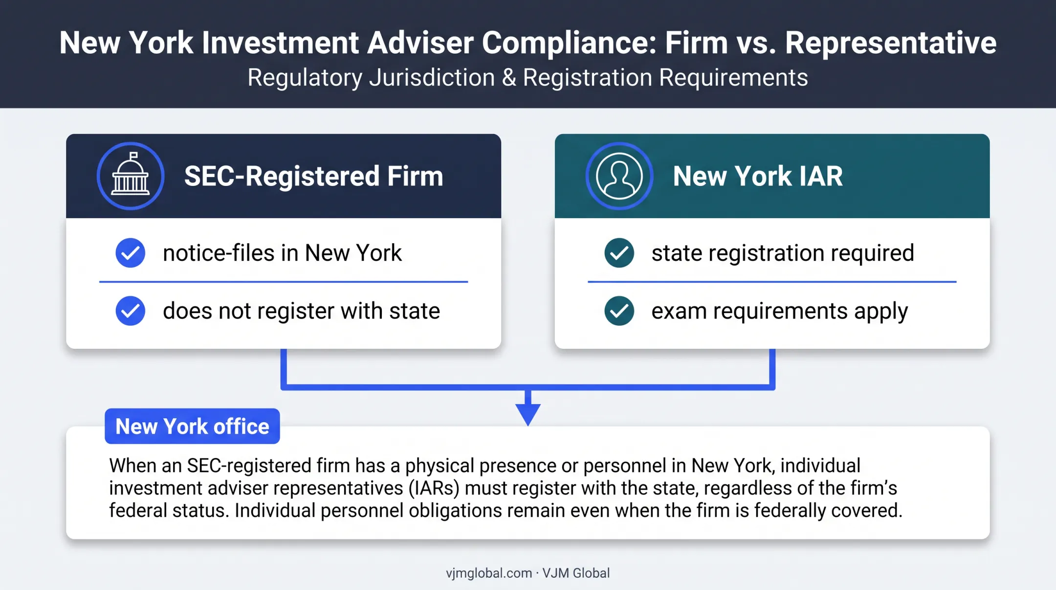 SEC versus New York investment adviser registration obligations comparison