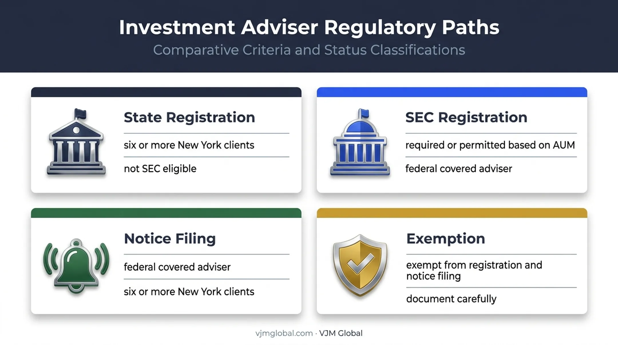 Four New York investment adviser registration paths comparison