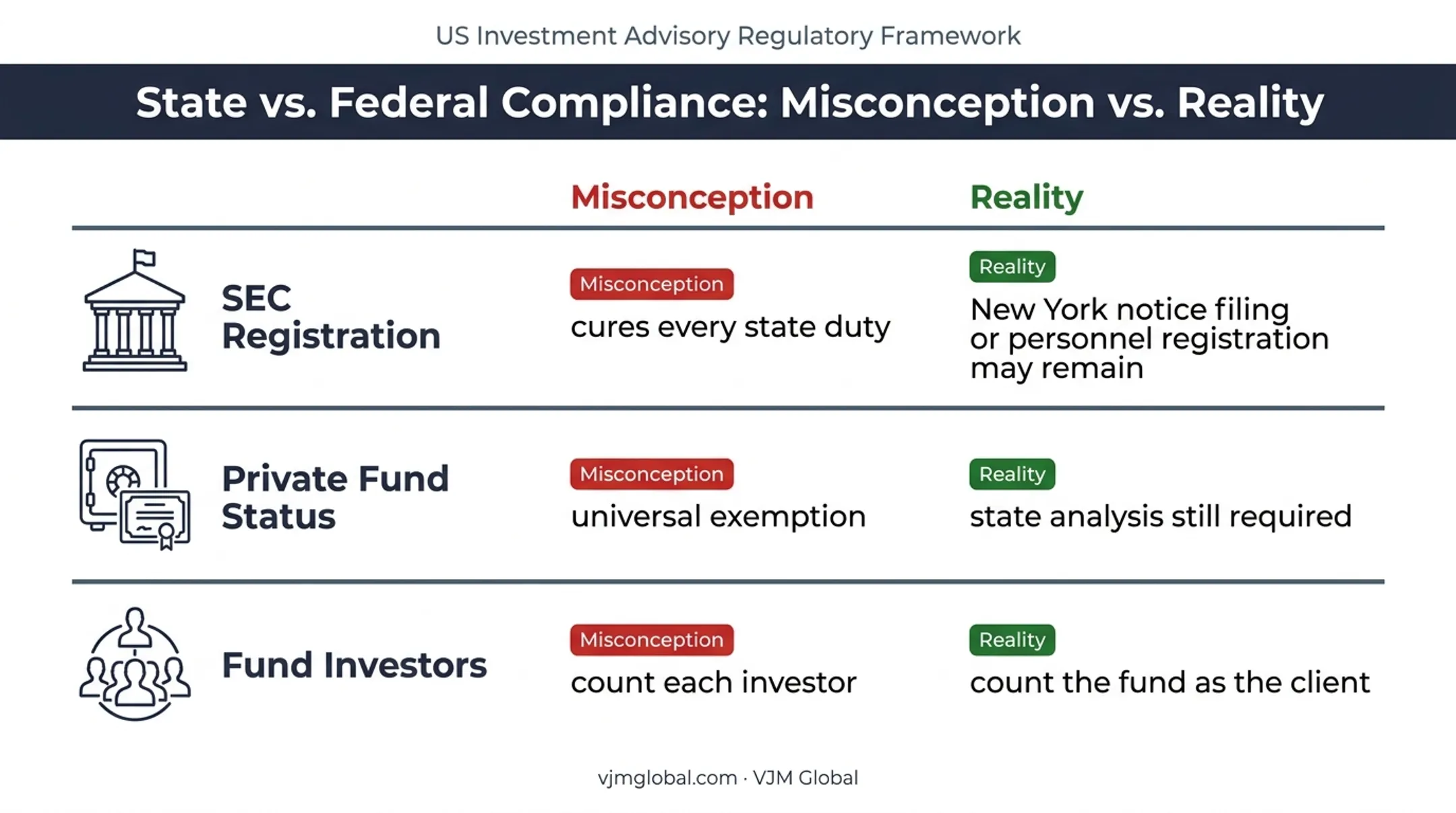 Three common New York investment adviser registration misconceptions