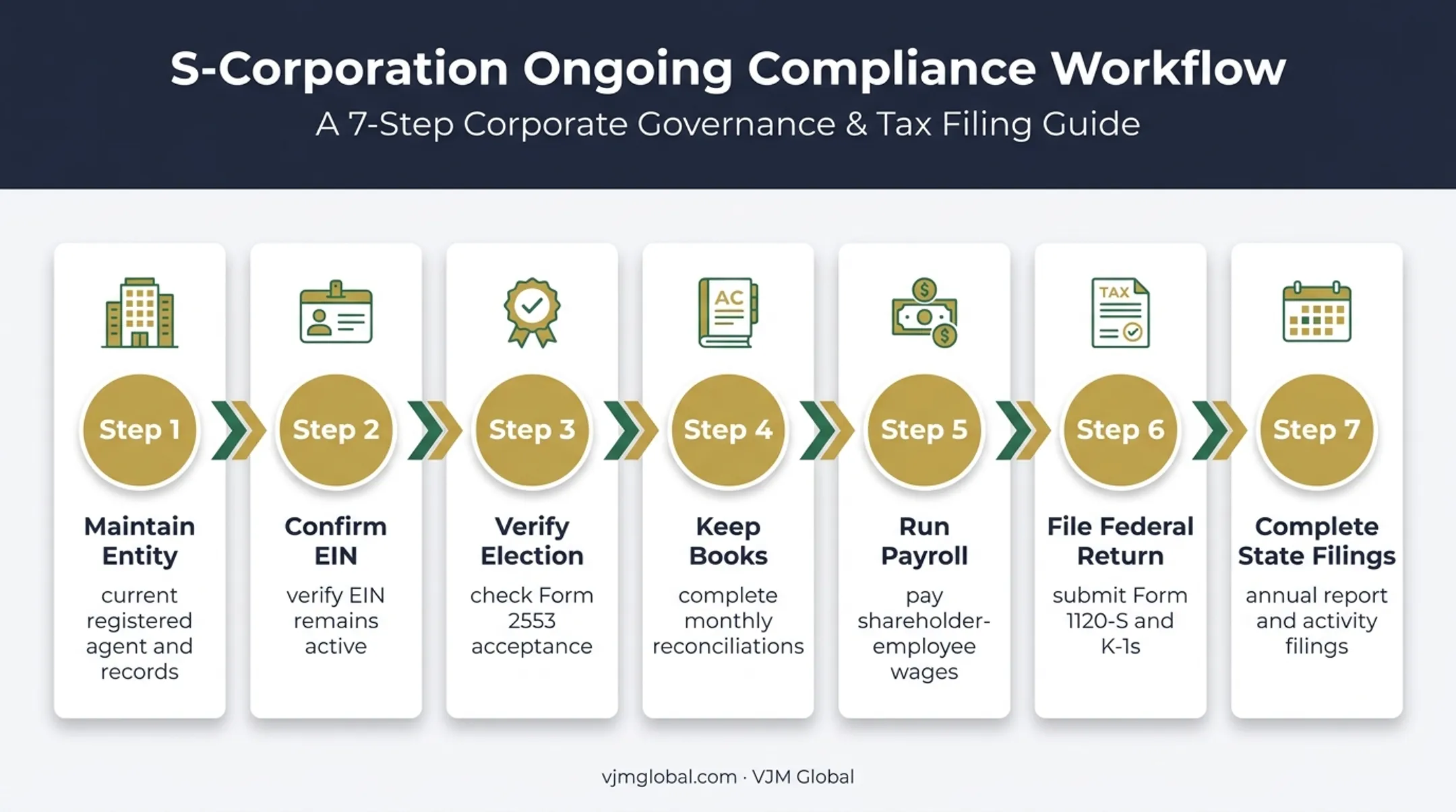 Seven-step Wyoming S corporation annual compliance workflow