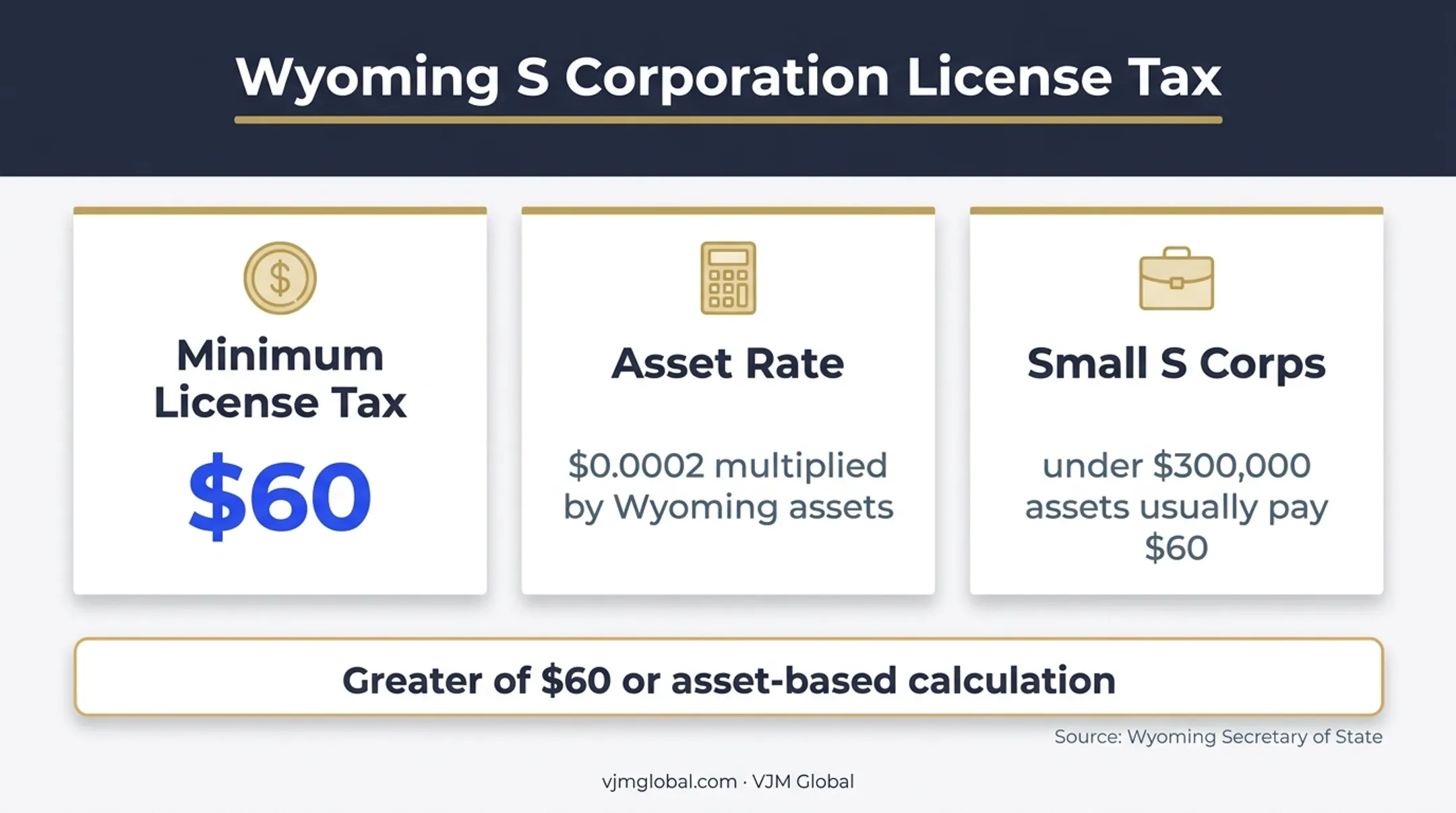 Wyoming license tax calculation showing minimum fee and asset threshold