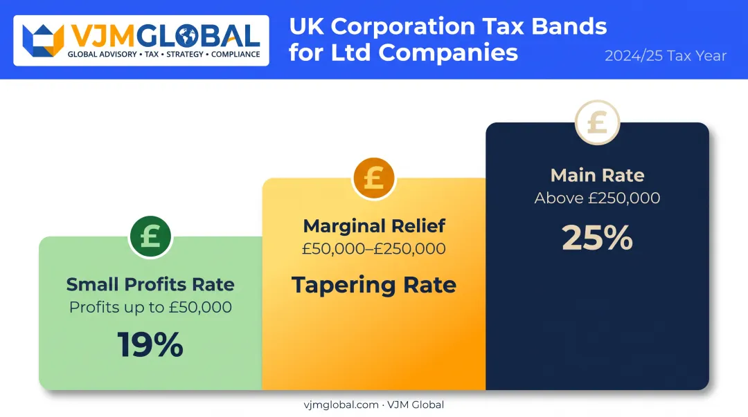 UK corporation tax rate tiers by company profit level for Ltds
