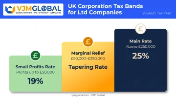 UK corporation tax rate tiers by company profit level for Ltds