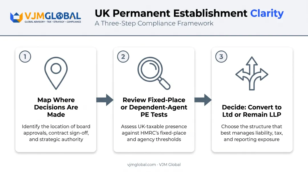 Three-step process for reviewing UK permanent establishment risk