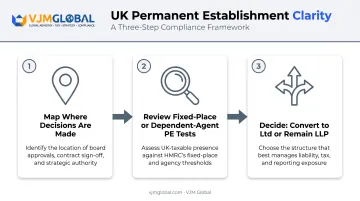 Three-step process for reviewing UK permanent establishment risk