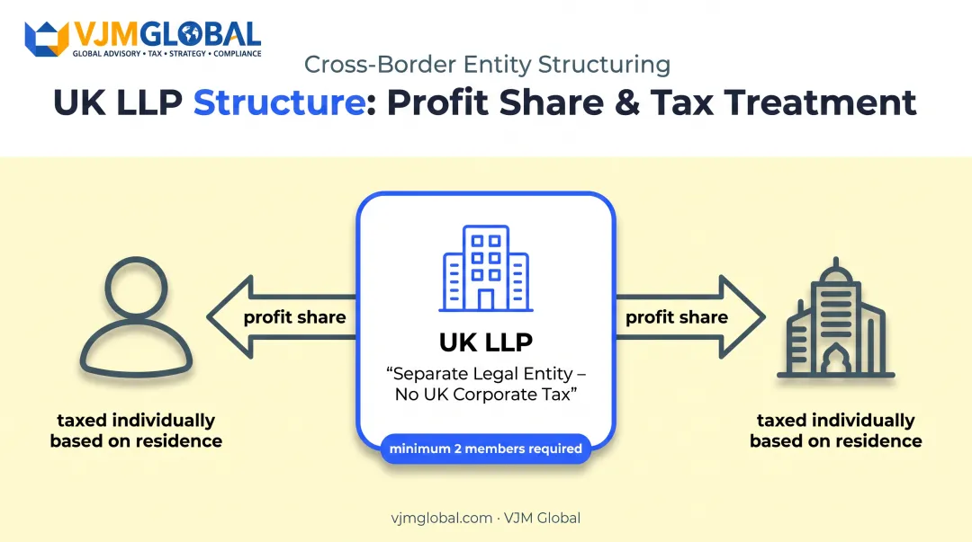 UK LLP structure diagram showing pass-through taxation flow to partners