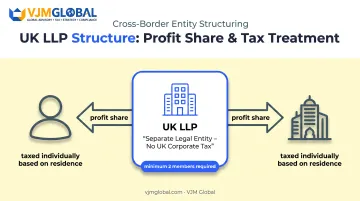 UK LLP structure diagram showing pass-through taxation flow to partners