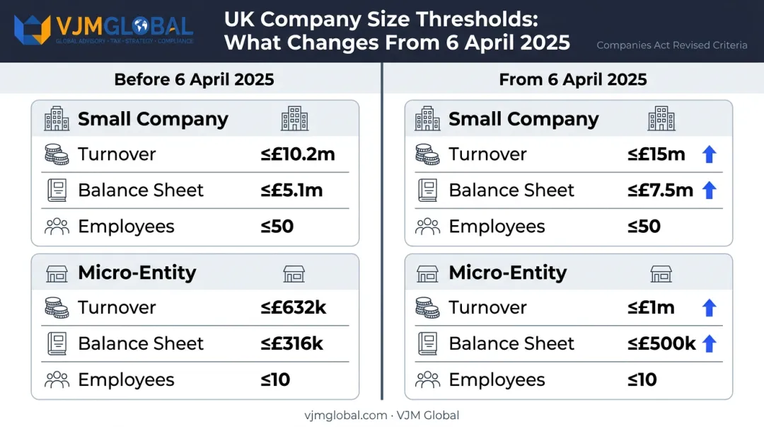 UK small company and micro-entity accounts threshold comparison before and after April 2025