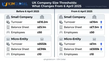 UK small company and micro-entity accounts threshold comparison before and after April 2025