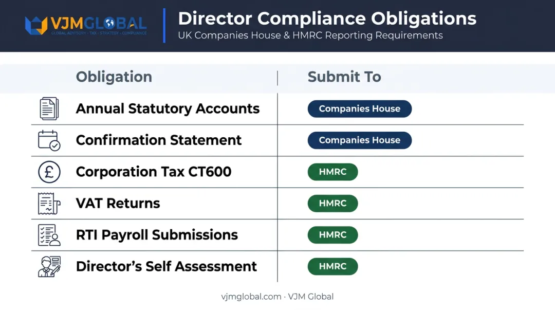 Six core UK limited company director obligations and submission destinations table