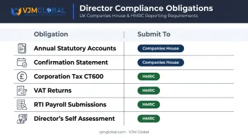 Six core UK limited company director obligations and submission destinations table