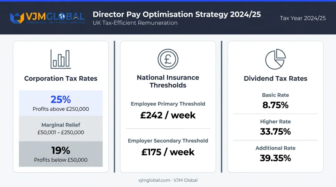 UK director salary and dividend tax strategy with NI thresholds for 2024-25