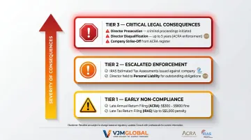 Singapore ACRA and IRAS non-compliance penalties escalation infographic