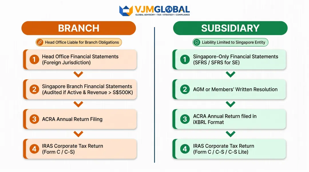 Singapore branch versus subsidiary annual filing obligations comparison flow diagram