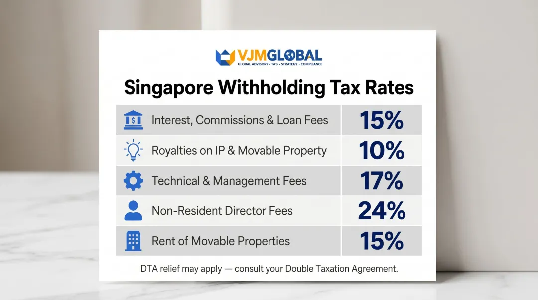 Singapore withholding tax rates by payment type for non-resident companies infographic