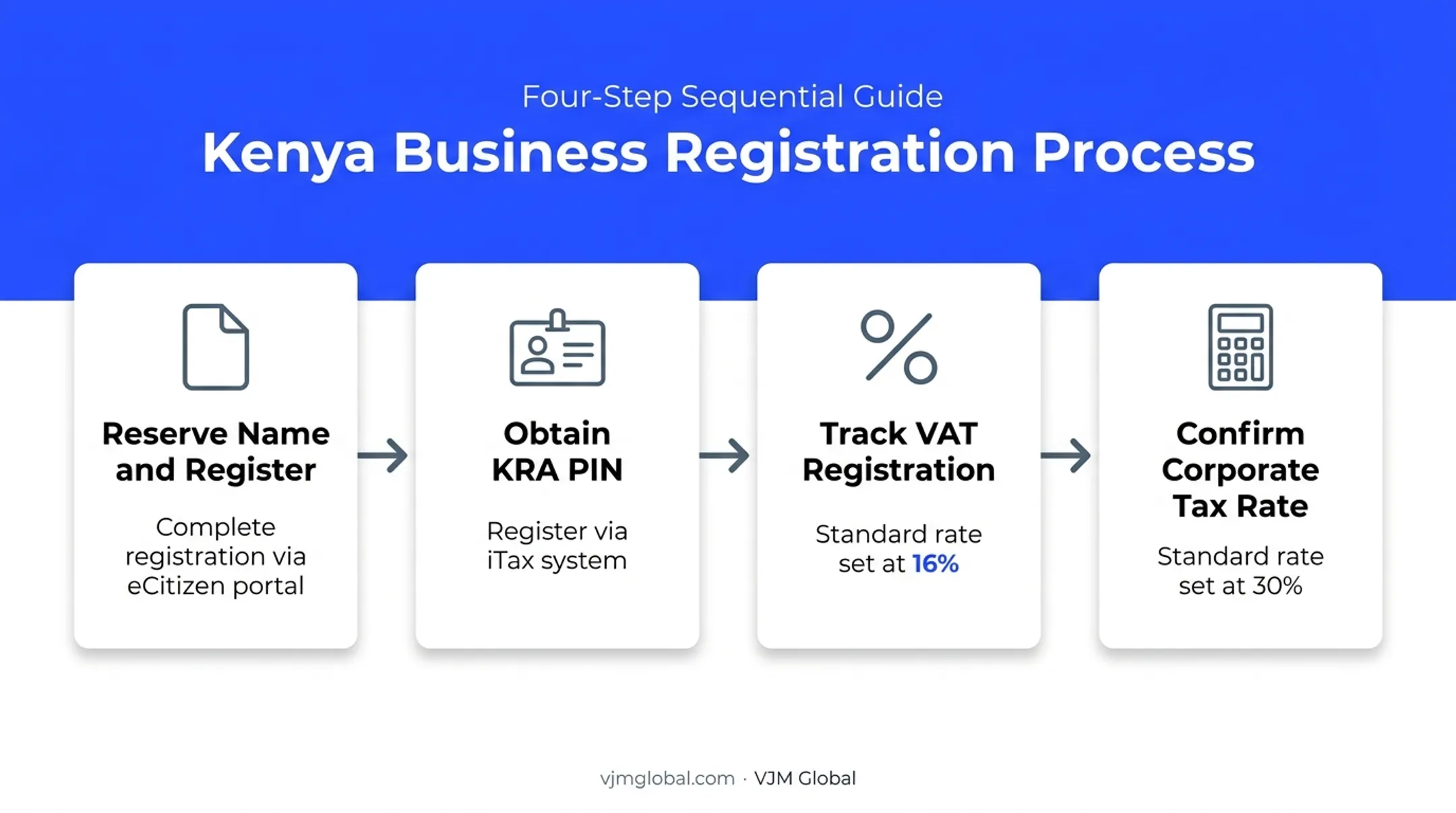 Four-step Kenya company registration and tax setup process flow