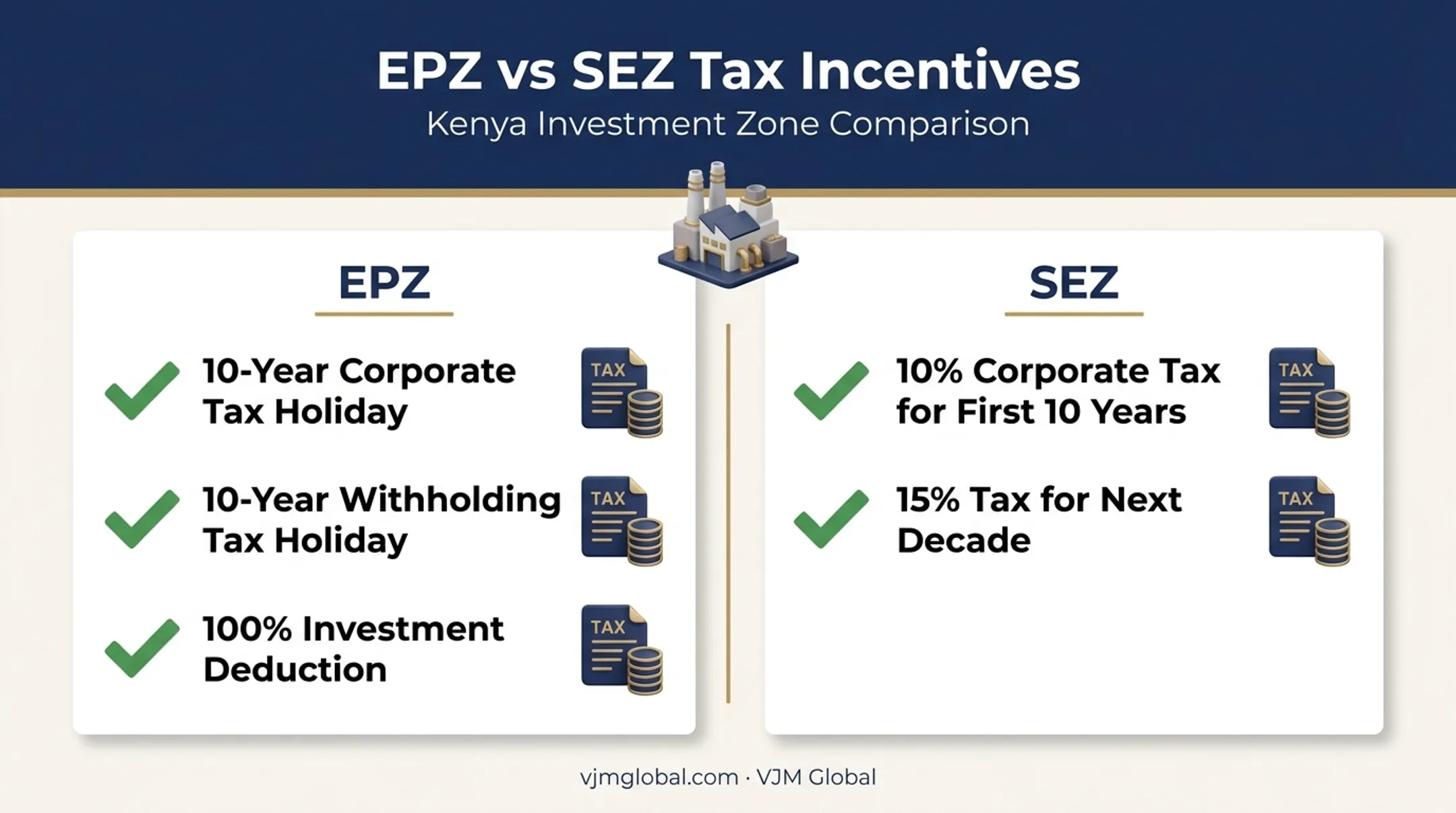 Kenya EPZ versus SEZ tax incentive comparison for foreign investors