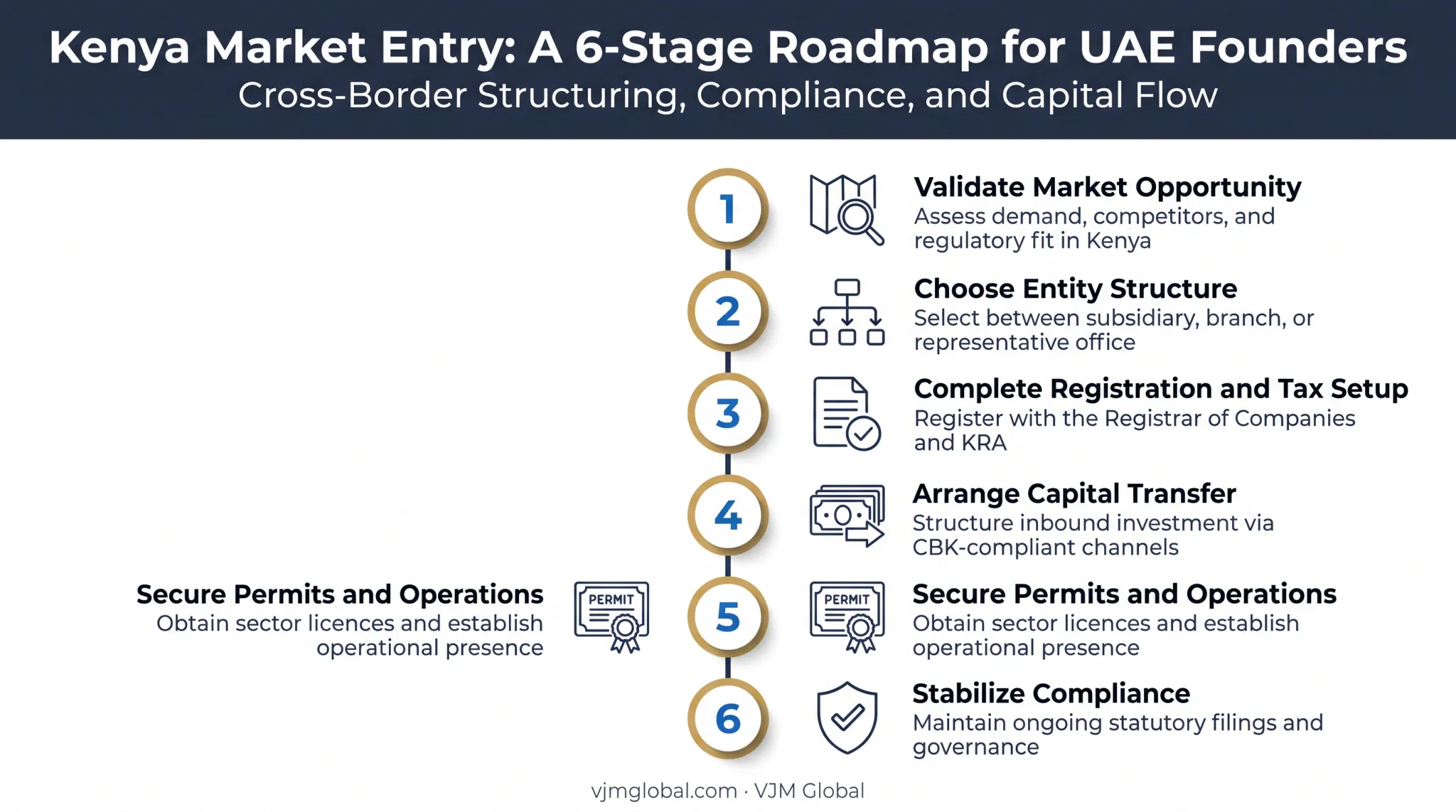 Six-step roadmap for launching a business in Kenya from the UAE