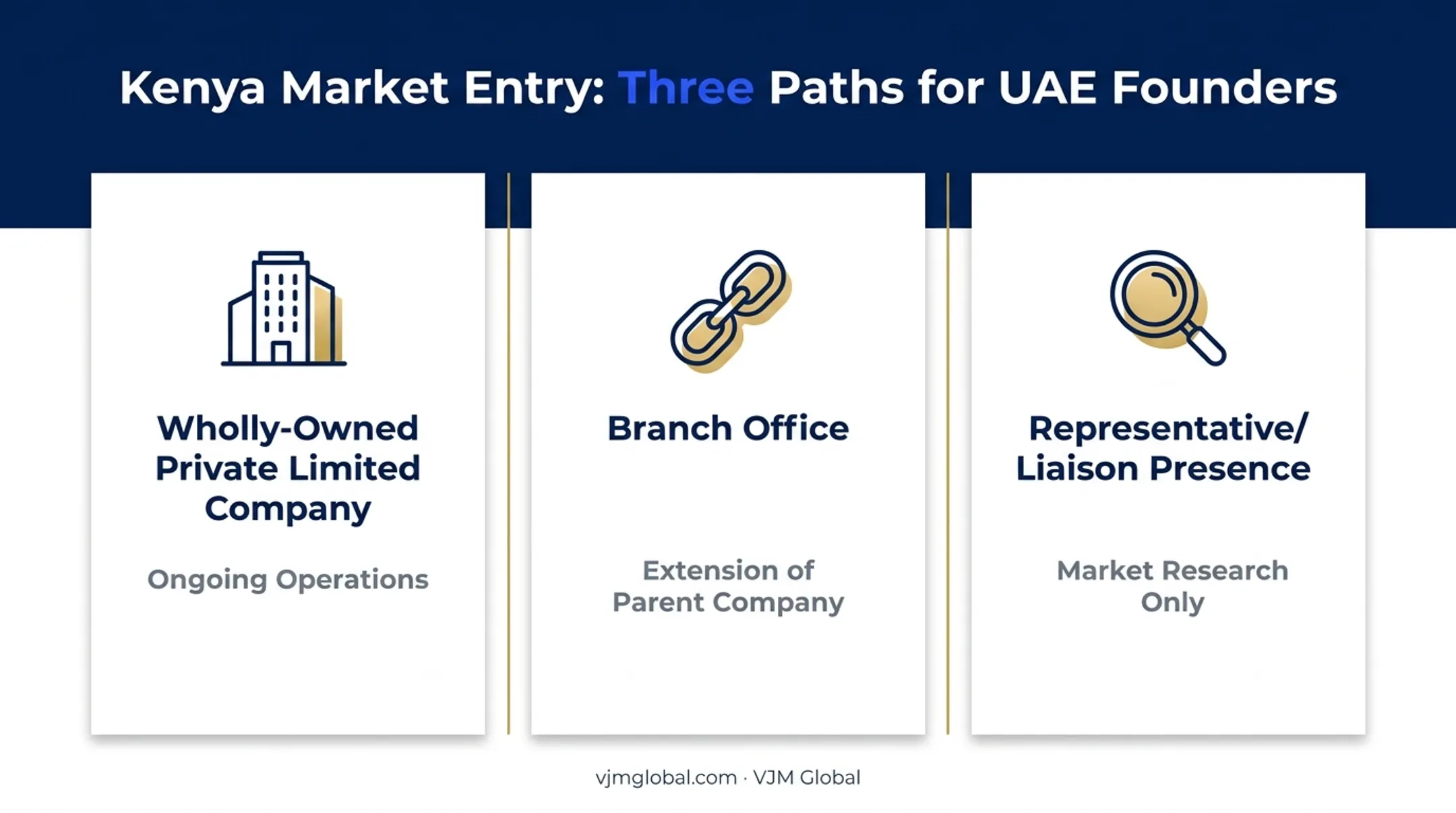 Three UAE-to-Kenya market entry structures comparison diagram
