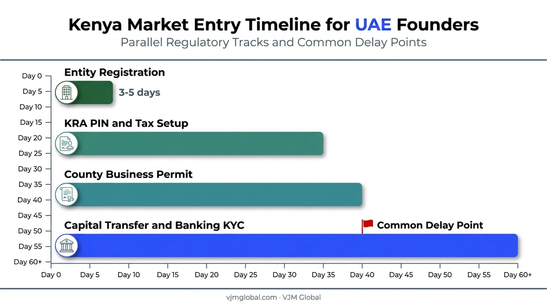 UAE to Kenya business setup timeline showing parallel compliance tracks