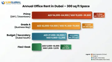 Dubai office rent annual cost comparison by location tier and office size