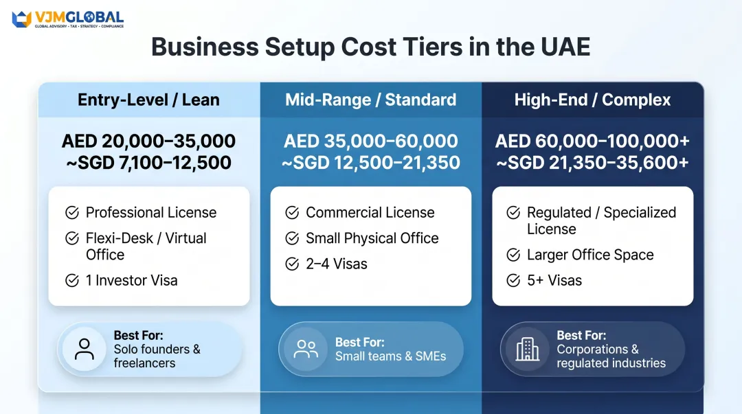 Three-tier Dubai mainland setup cost comparison for Singapore businesses infographic
