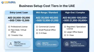 Three-tier Dubai mainland setup cost comparison for Singapore businesses infographic