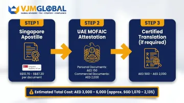 Three-step Singapore document legalization process for Dubai company formation