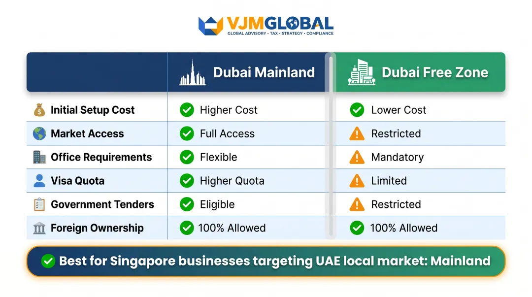 Dubai mainland versus free zone side-by-side comparison for Singapore businesses