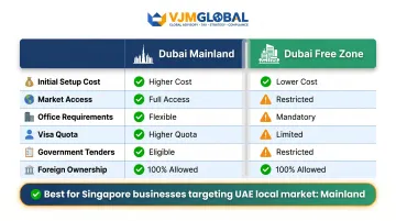 Dubai mainland versus free zone side-by-side comparison for Singapore businesses