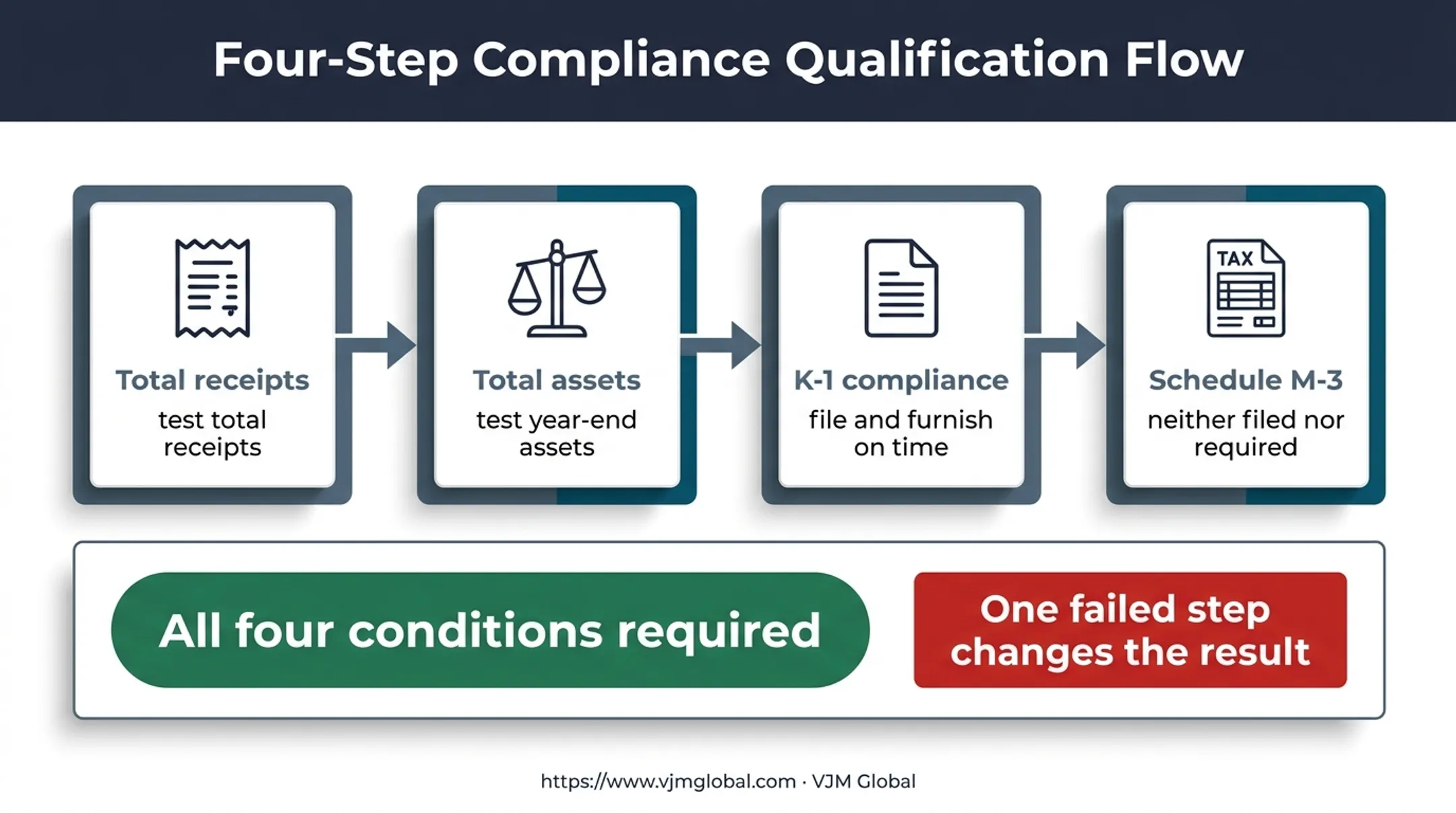 Four-step Schedule B Question 4 eligibility decision process