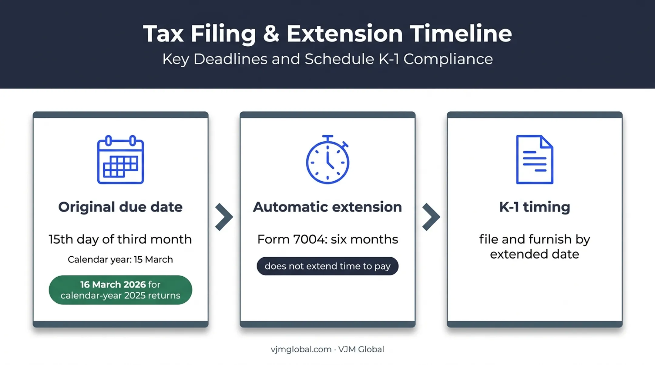 Form 1065 deadlines extension and K-1 timing requirements timeline