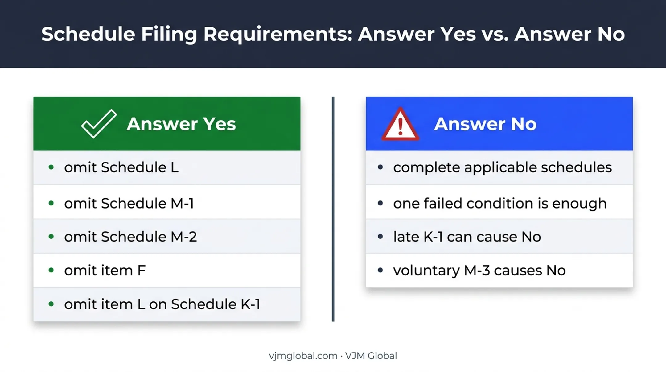 Form 1065 Question 4 yes versus no filing requirements comparison