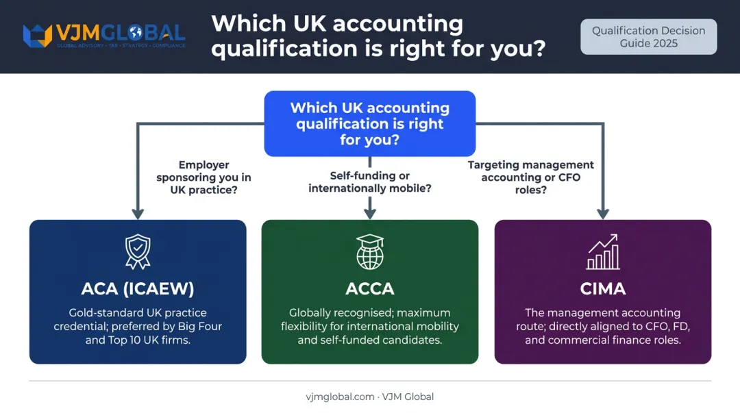 ACA versus ACCA qualification decision flowchart for UK accounting career paths