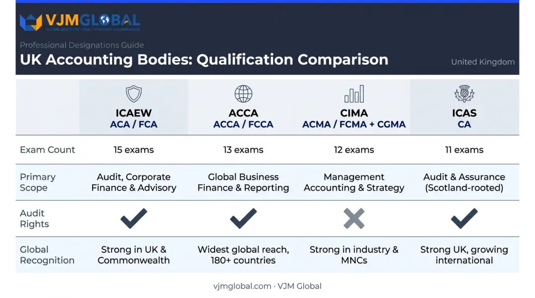 Four UK accounting bodies comparison chart with exams scope and audit rights
