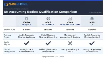 Four UK accounting bodies comparison chart with exams scope and audit rights