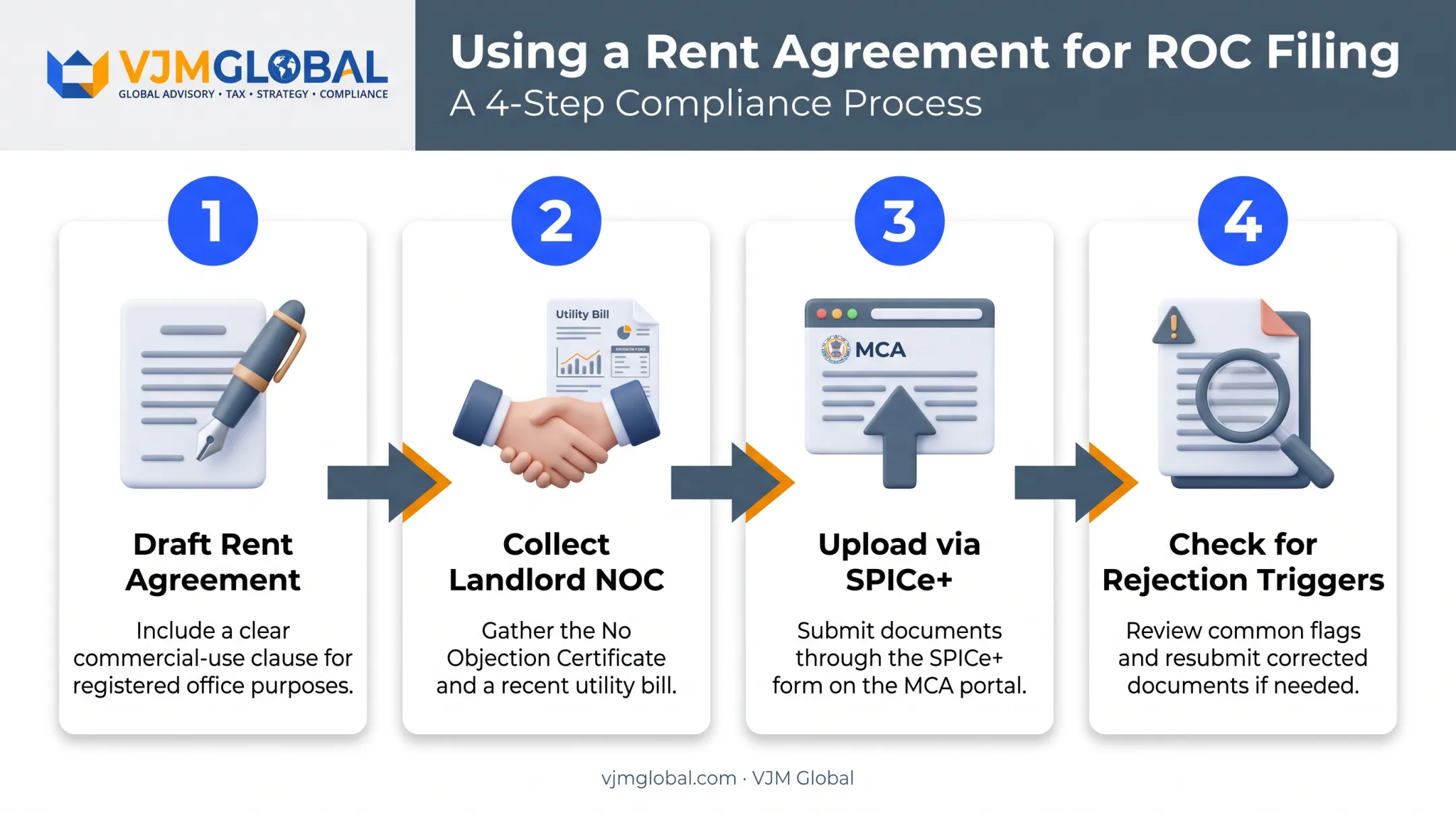 Four-step process for filing rent agreement during ROC company registration