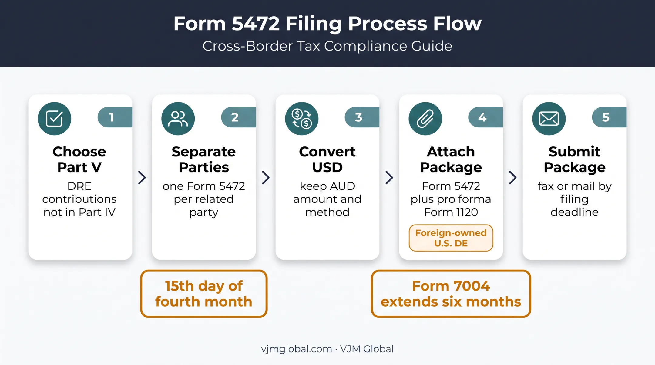 Form 5472 filing workflow from transaction review to submission