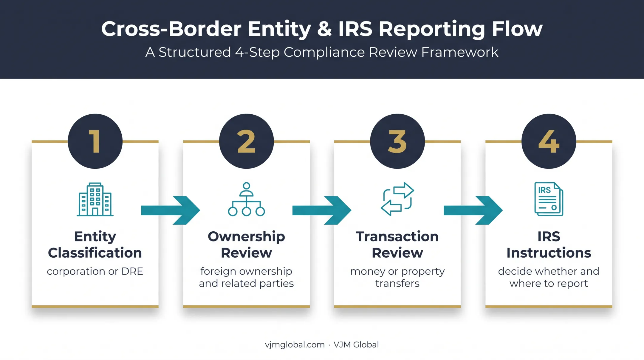 Four-step Form 5472 capital contribution reporting decision path