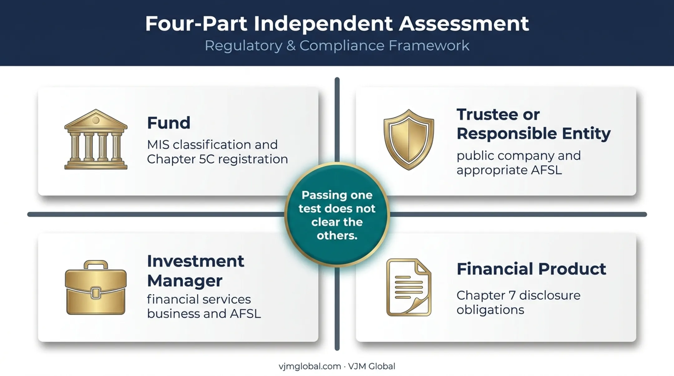 Four-part Australian private equity fund compliance assessment framework