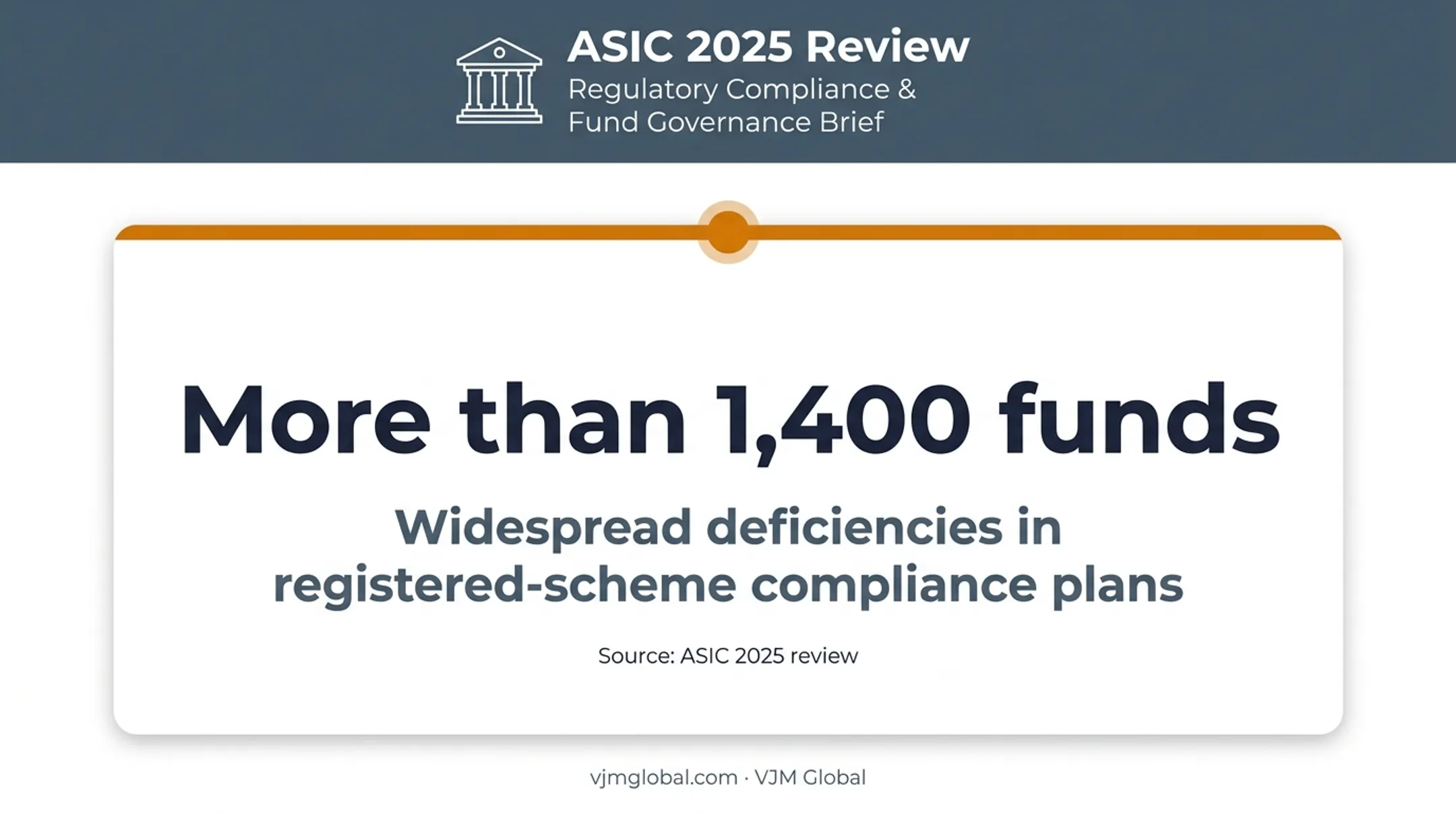 ASIC 2025 compliance review covering more than 1400 registered funds