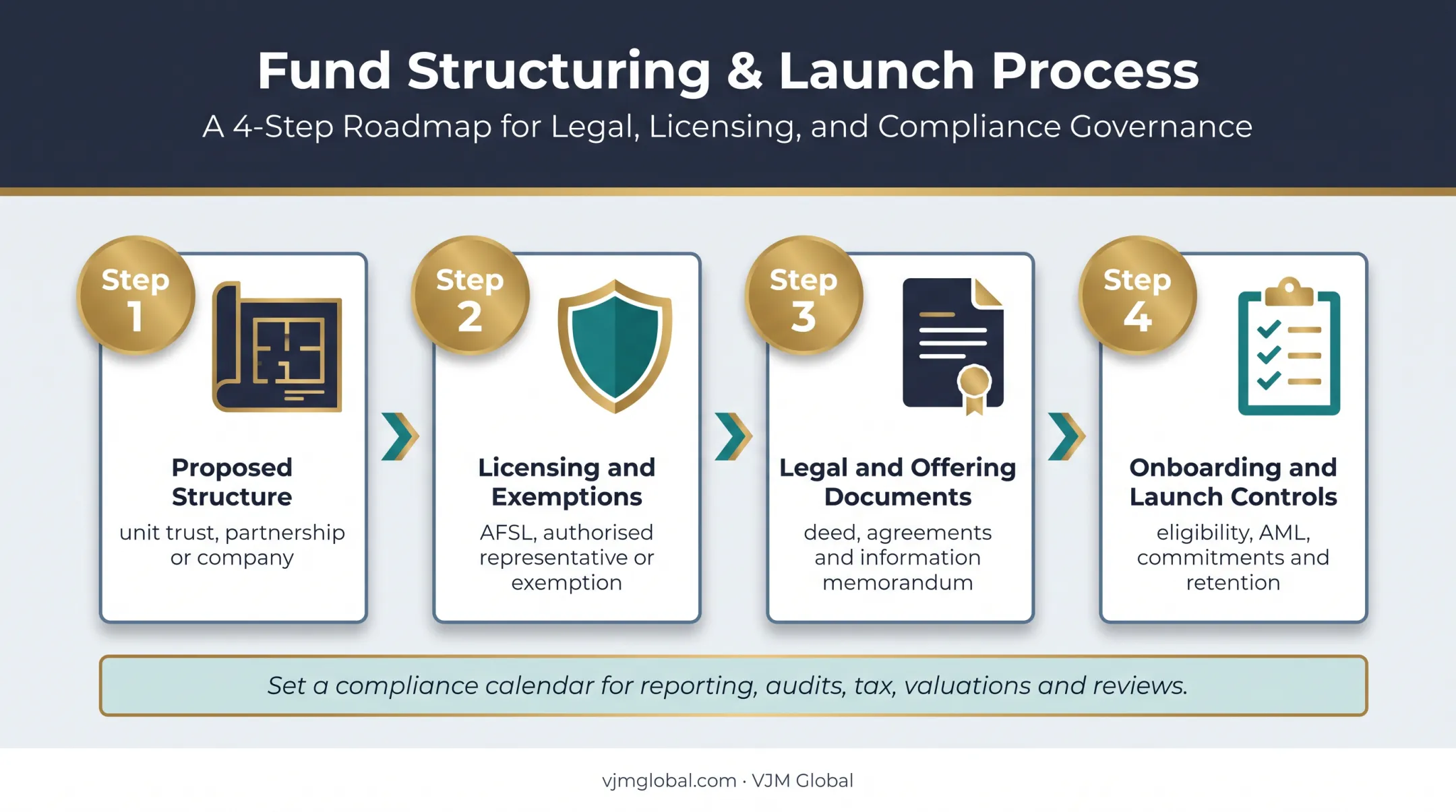 Four-step Australian private equity fund registration and launch process