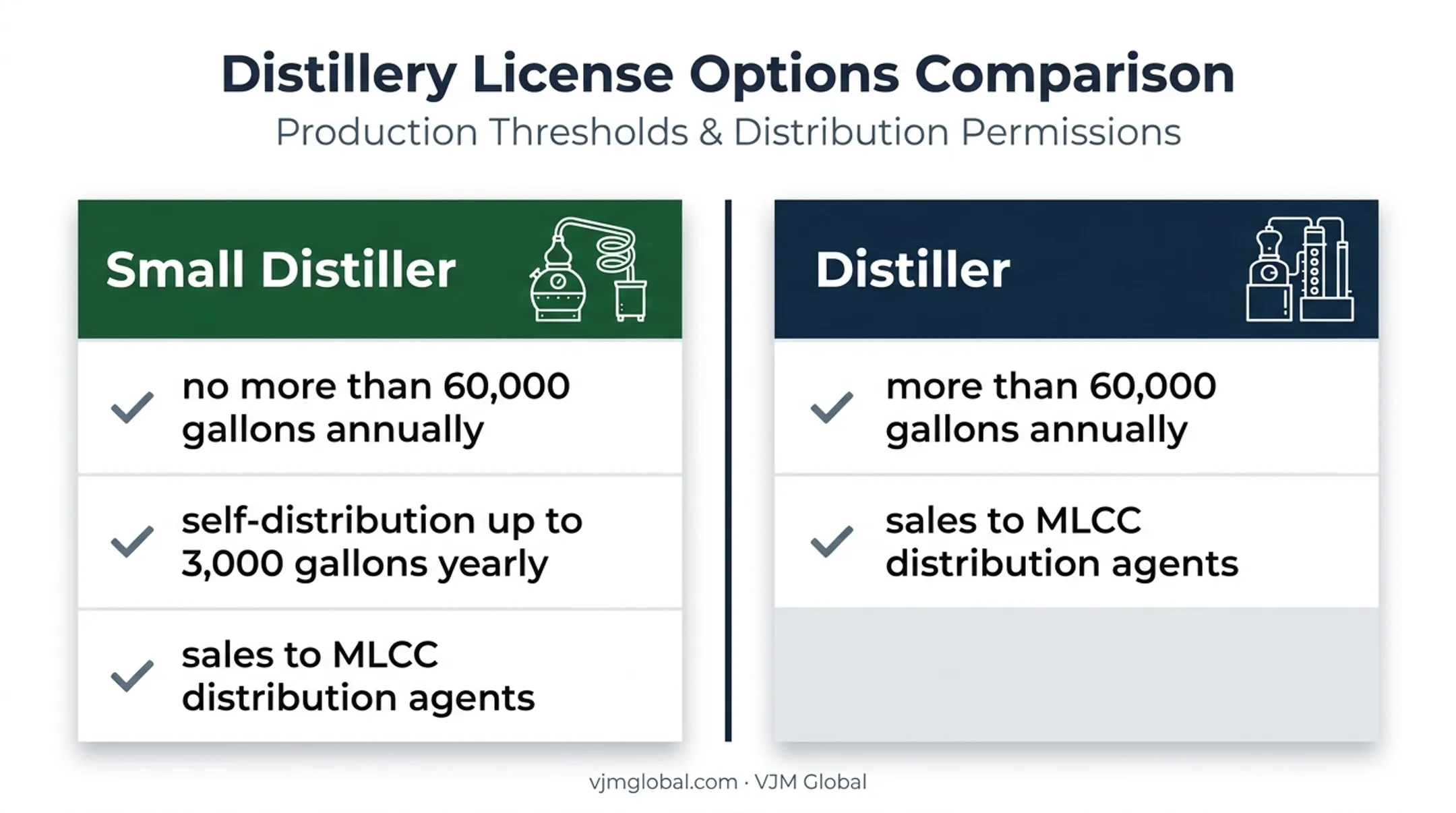 Michigan Small Distiller versus Distiller license comparison infographic