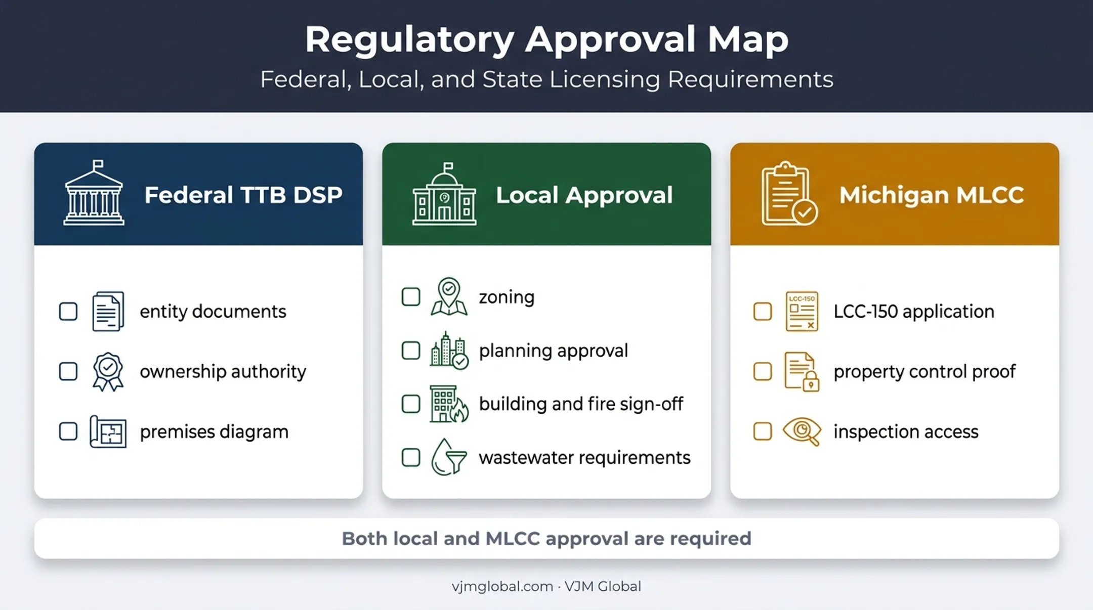 Michigan distillery federal state and local approval requirements map